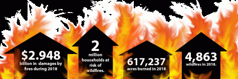 New California bill combats recent wildfires