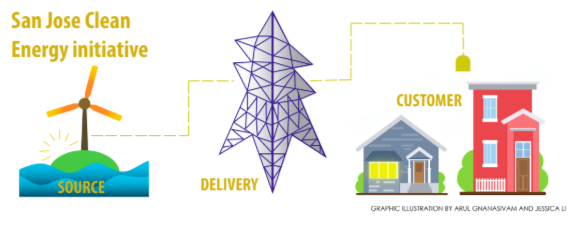 San Jose flips the switch to sustainable energy