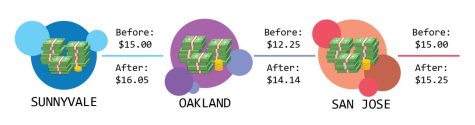 The real cost of increasing minimum wage
