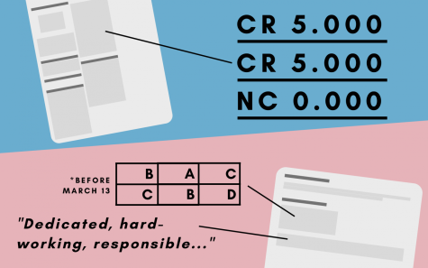 Transcripts will now look drastically different, following the district's decision to move to a credit/no credit grading system for the second semester.