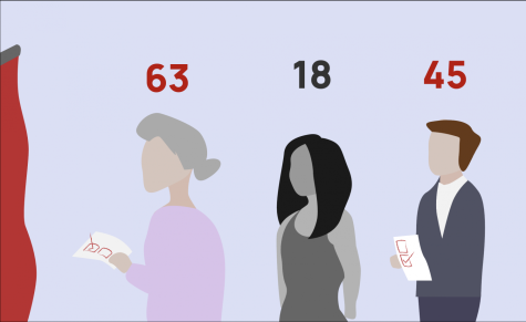 Despite strong political opinions, young voters are often missing from voting lines.
