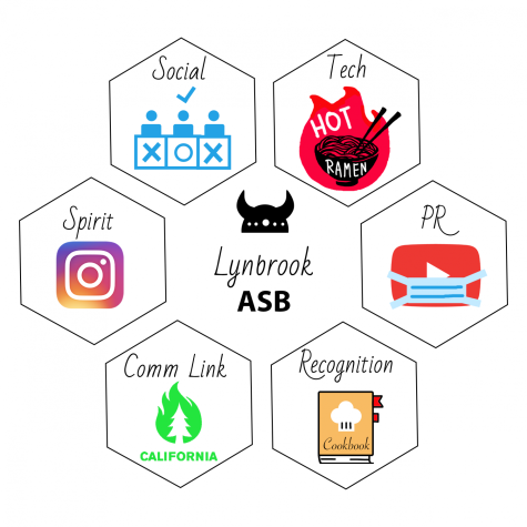 ASB’s different commissions have planned a variety of events for this virtual year, including a gameshow and a cookbook.