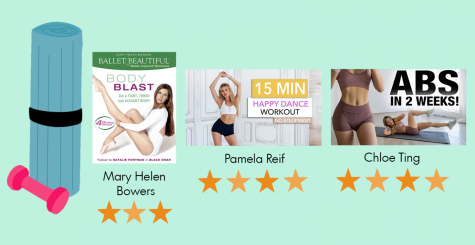 Workouts from popular fitness trainers Mary Helen Bowers, Pamela Reif and Chloe Ting and their rating out of five stars. 