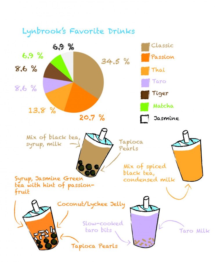 Dissecting popular boba drinks. 
