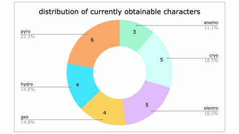 Genshin And Its Impact On Games The Epic