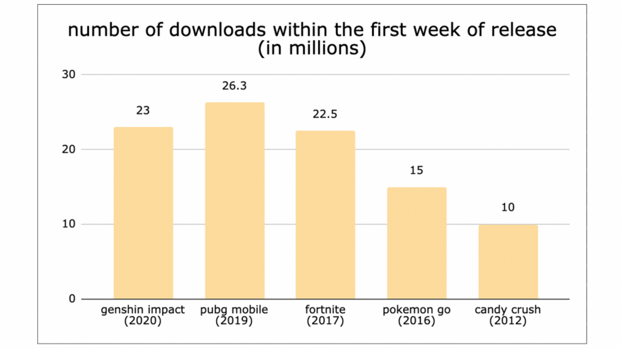 Genshin Impact received an extremely positive response after its release, gaining 23 million downloads within its first week. Download data taken from these websites: Genshin Impact, PUBG MOBILE and Fortnite, Pokémon GO and Candy Crush Saga.