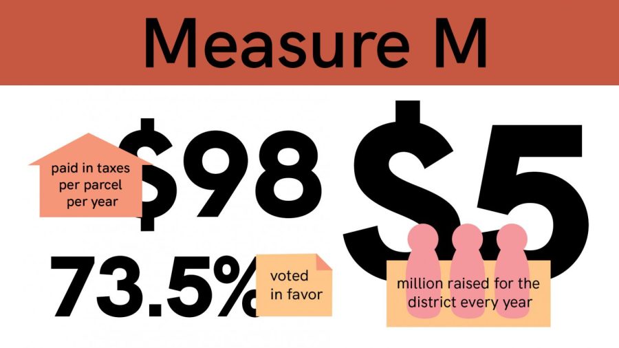 In the November 2020 election, FUHSD voters approved Measure M with 73.5% support, extending a $98 parcel tax for the next 8 years after 2022. 