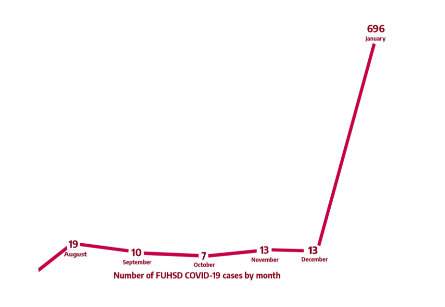 FUHSD COVID-19 cases have skyrocketed since the Omicron variant in January.