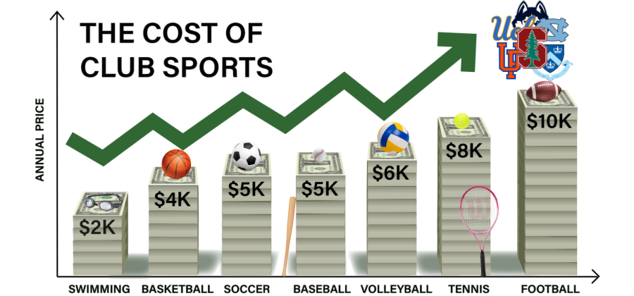 Athletes from lower socioeconomic groups often cannot afford to participate in clubs sports and are significantly disadvantaged in the college sports recruitment process.