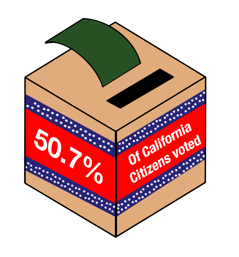 50.7%25+of+California+citizens+voted+in+the+2022+general+midterm+elections.+Graphic+illustration+by+Lilly+Wu%2C+Anushka+Anand+and+Daeun+Chung+