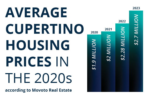 Average Cupertino housing prices increased from $1.9 million to $2.7 million in the 2020s, according to Movoto Real Estate.