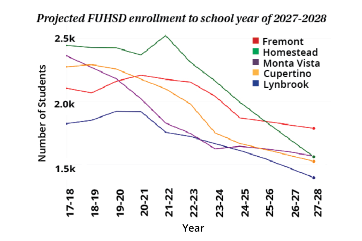 The Citizens Advisory Comittee projects stark declines in student populations across the FUHSD high school campuses. The graph above details the change in progession for student numbers from the year 2017 to 2028.  