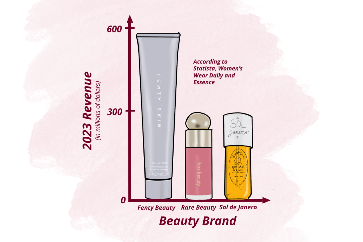 The+revenue+of+Beauty+Brands+skyrocketted+in+2023%2C+partially+due+to+the+influence+of+social+media+promoting+viral+products.
