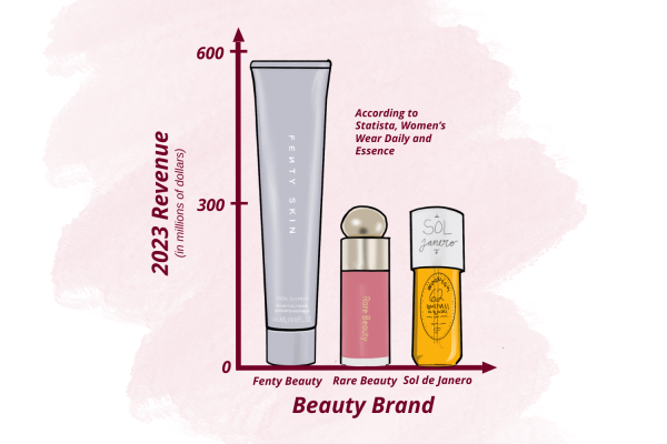 The revenue of Beauty Brands skyrocketted in 2023, partially due to the influence of social media promoting viral products.