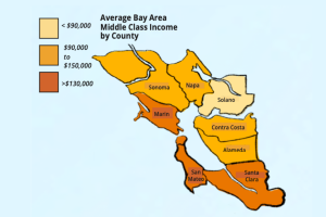 In the Bay Area, families who make up the middle income earn anywhere from $77k and $232K annually.