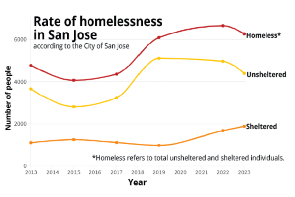The rate of homelessness in San Jose has greatly increased each year with the city reporting the highest numbers it has seen within the past year. 