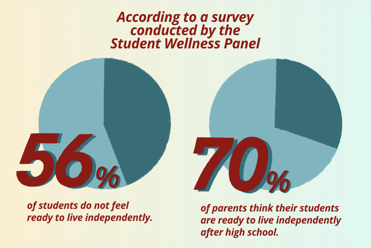 According to a survey by the Student Wellness team, 56% of students feel ready to live independently after high school --- a belief shared by 70% of parents.

Graphic illustration by Alexandra Wu and Olivia Yuan