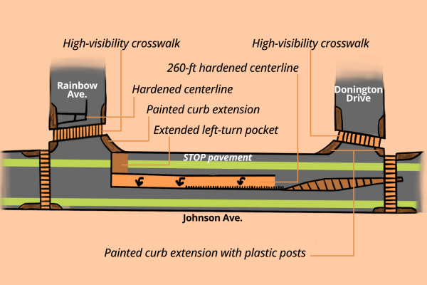 Intersections between Johnson Ave., Rainbow Ave. and Donington Drive will be improved, including adding high-visibility crosswalks and curb extensions.