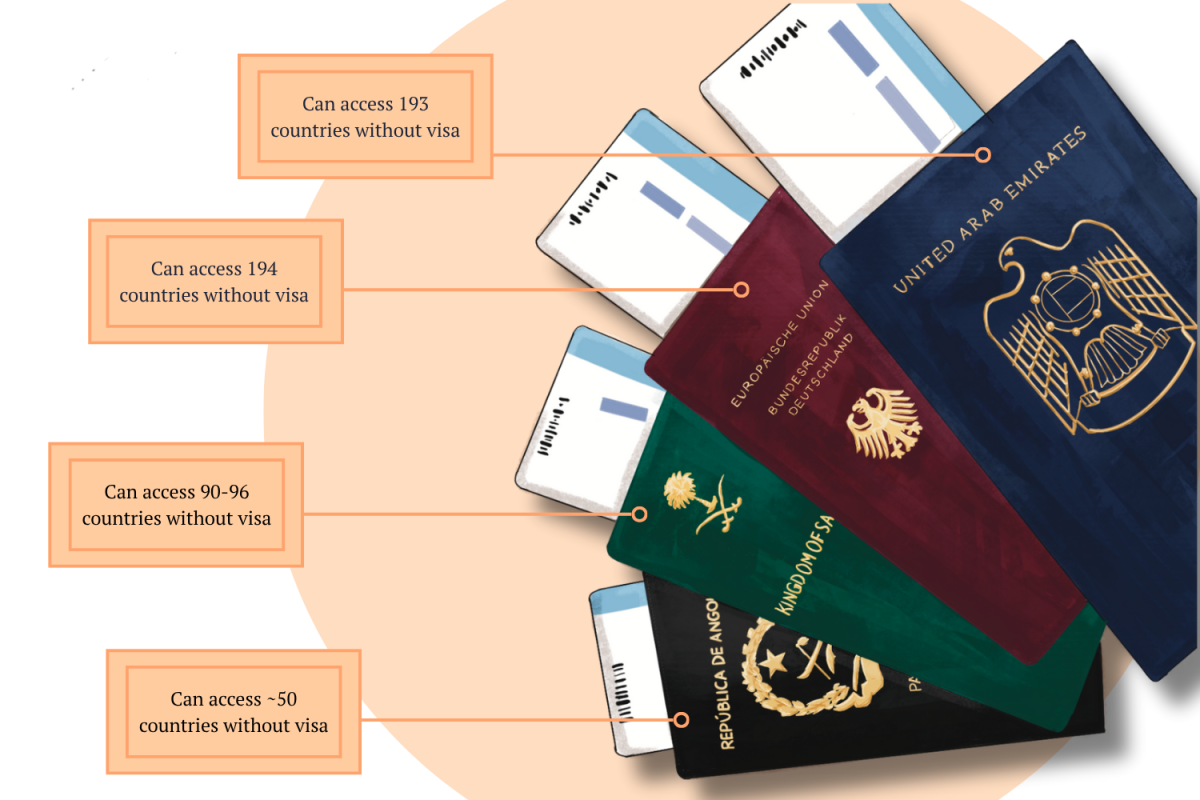 Passports have become indicators of one's geopolitical worth, with each nation's passport granting or denying access to a number of countries.